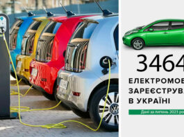 У липні поточного року в українців з'явилося близько 3,500 нових електромобілів